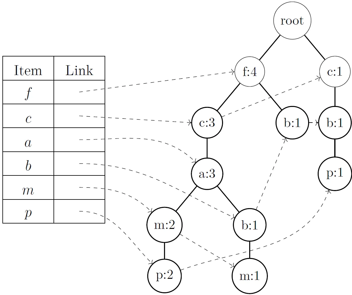 Example of FP-tree